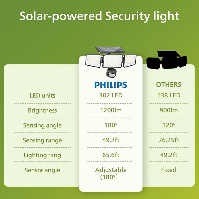 Philips Solar Security Light Outdoor 302 LED 1200lm,Solar-Powered Waterproof Wall-Mounted Flood Light w/PIR Motion Sensor, 3 Heads, IP65 Waterproof, 3 Modes (2 Packs)