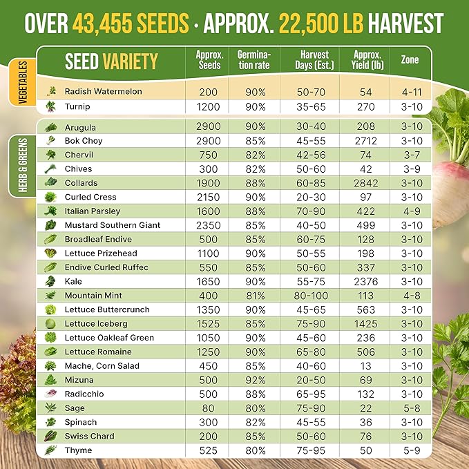 50 Winter Vegetable Garden Seeds Variety Pack - 43,450+ Non-GMO Heirloom Seeds for Outdoors & Indoor Home Gardening, Including Kohlrabi, Lettuce, Radish, Onion, Choy, Spinach, Cauliflower, Collards