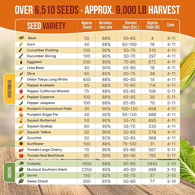 Organo Republic 25 Summer Vegetable Garden Seed Variety Pack - 6,510+ Non-GMO Heirloom Veggie & Greens Seeds for Outdoors & Indoor Home Garden, Including Collards, Pepper, Okra, Onion, Bean, Cucumber