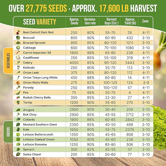 Organo Republic 25 Winter Vegetable & Green Seeds Variety Pack for Outdoors & Indoor Home Gardening 27670+ Non-GMO Heirloom Seeds: Broccoli Beet Carrot Collard Lettuce Radish Spinach Pea Kohlrabi