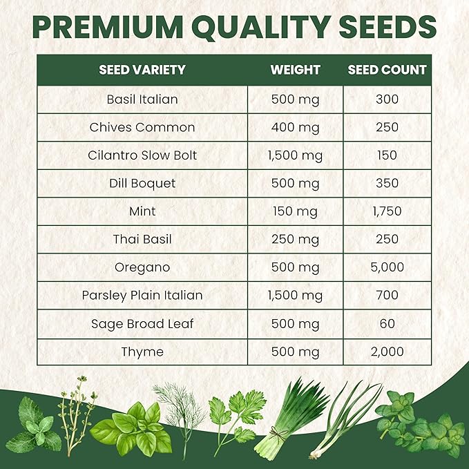 Herb Seeds | 10 Individual Packs | 2026 Season | Non-GMO | Mint, Parsley, Basil, Thyme & More! | for Planting Indoor & Outdoor | by Family Sown